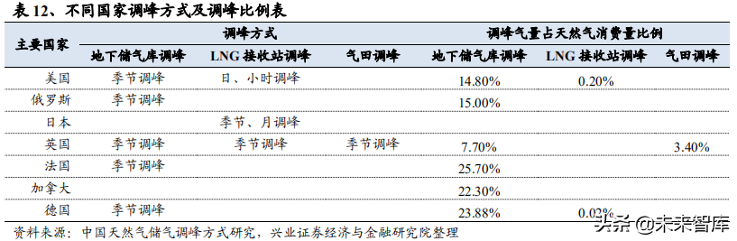 油气管网专题报告：从海外模式看燃气价改方向