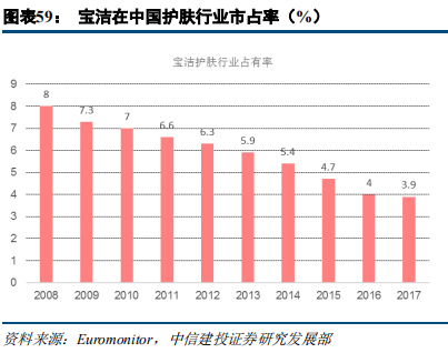 快消巨頭寶潔深度研究：百年繁榮與衰落