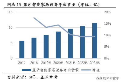 低功耗蓝牙专题报告：物联网加快布局，低功耗蓝牙蓄势待发
