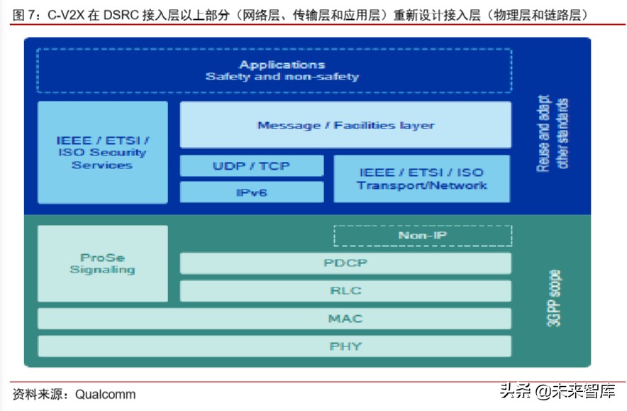 车联网专题报告：V2X车联网，5G新基建领头雁