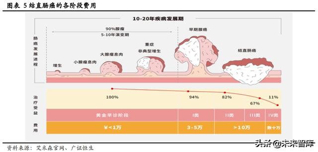 肠癌早筛专题报告：基于DNA的筛查技术引领肠癌早筛迈入新时代