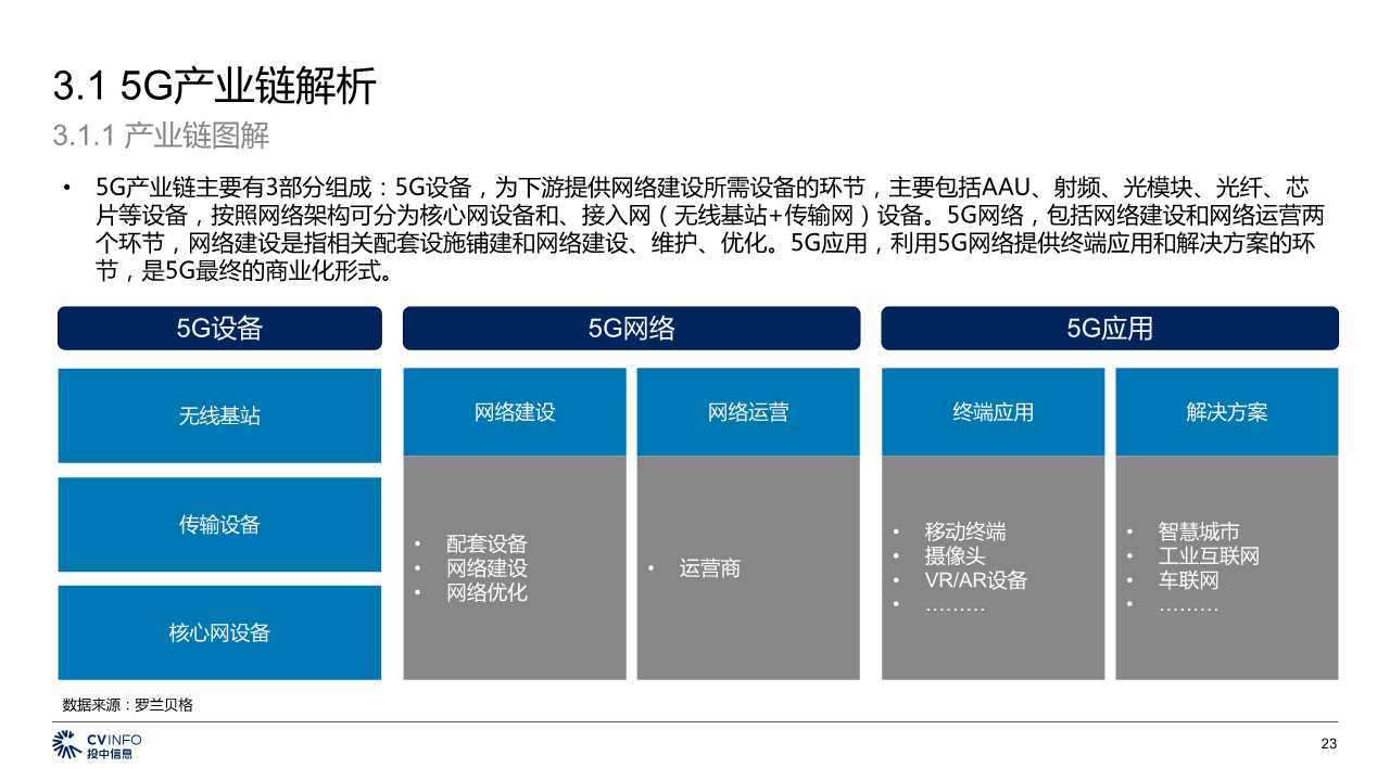 中国5G产业发展与投资分析报告2019