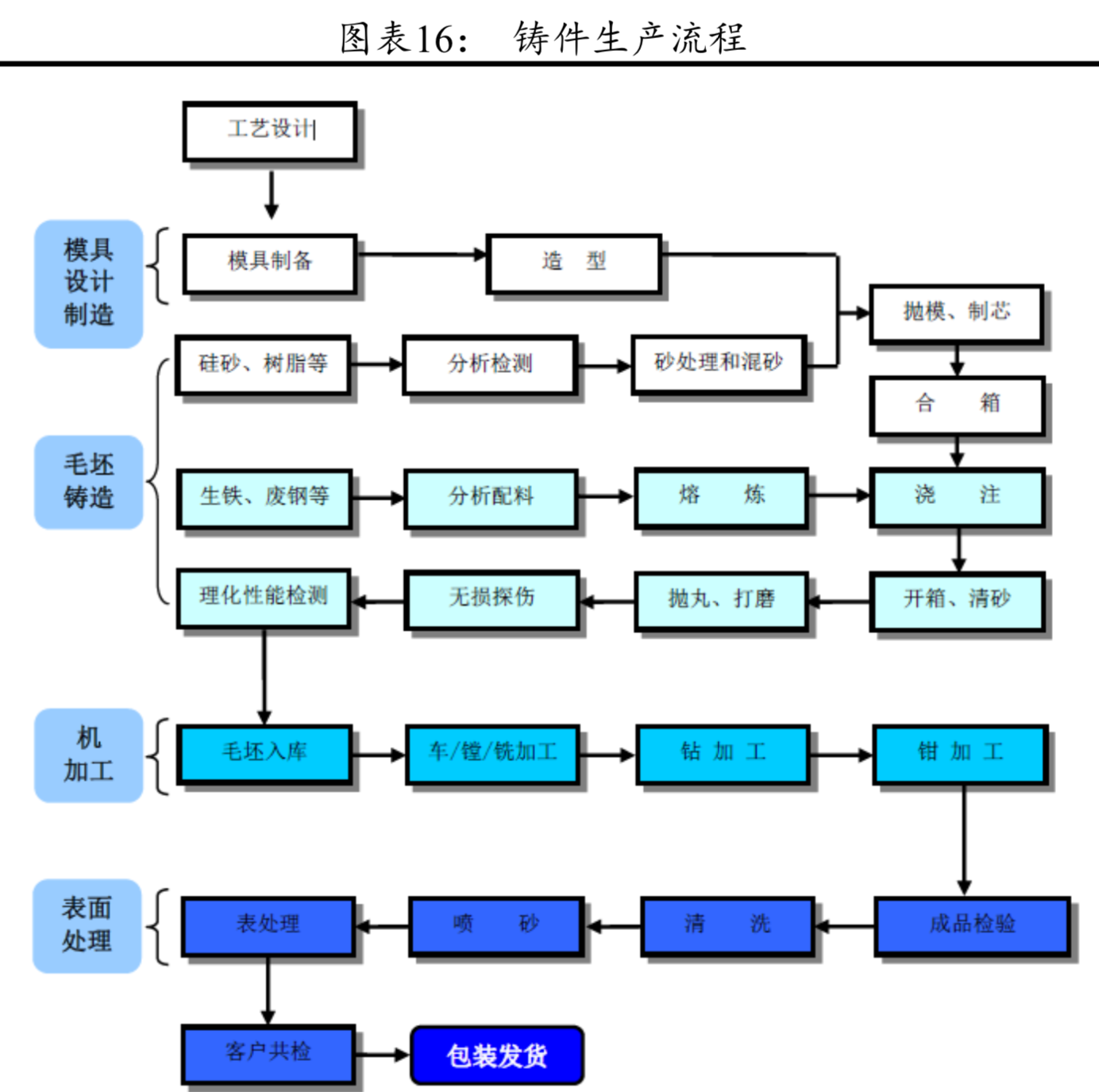 風電產業鏈分析：風電零部件全景圖