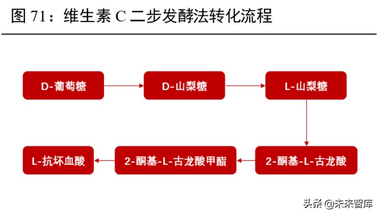 维生素行业深度报告：13个主要维生素品种生产工艺与市场格局解析