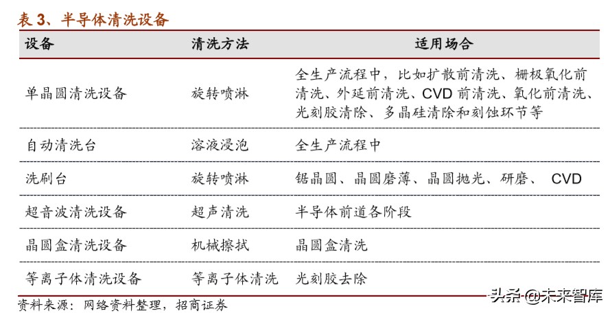 半导体设备专题报告：清洗需求提高，关注设备进口替代