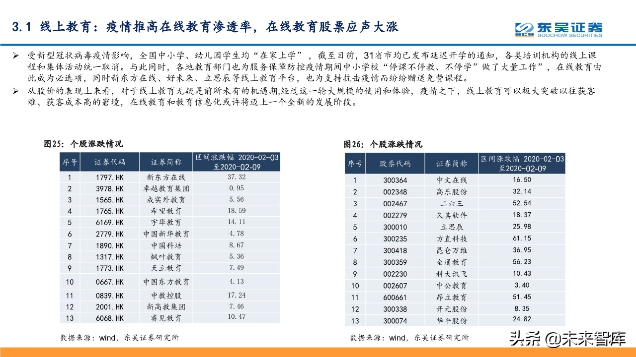 线上+专题报告：掘金线上办公、线上教育、线上医疗等