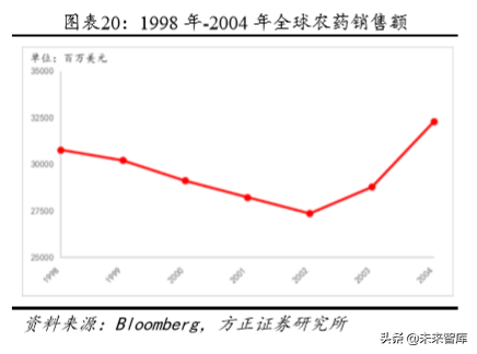 化工巨头商业模式研究：巴斯夫产品战略之农业解决方案
