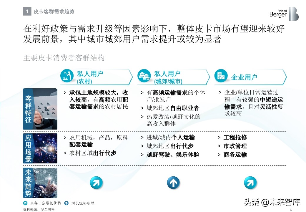 罗兰贝格中国皮卡市场发展趋势白皮书2020