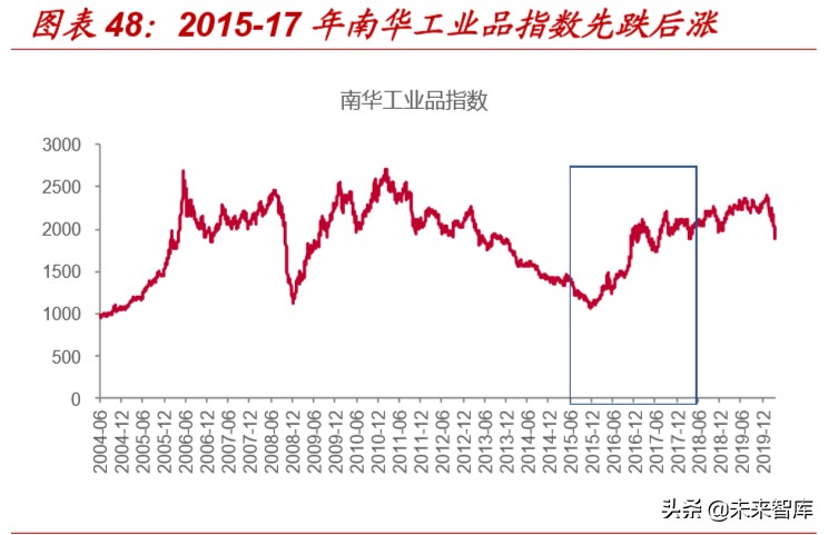 复盘过去20年煤炭四次牛市，探寻经济周期中煤炭股的投资价值