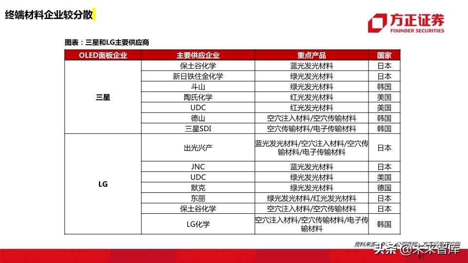 OLED行业深度报告：118页深度解读OLED产业的材料机遇