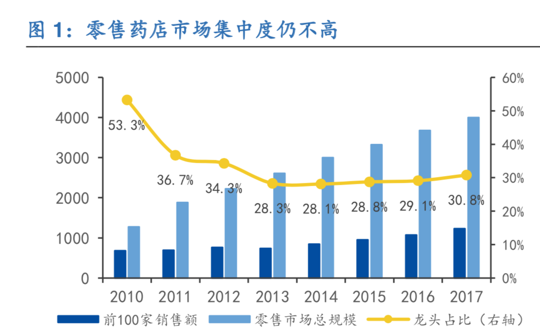 零售药店深度研究：零售药店2.0时代政策梳理