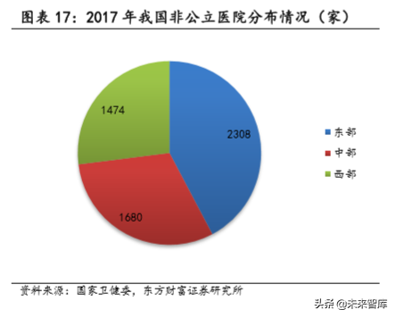 民营专科连锁医疗行业深度研究，以眼科、口腔为例