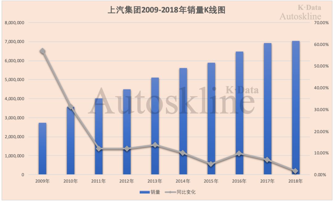 上汽集团巨轮沉浮：连续10个月销量下滑，10年来半年业绩首降