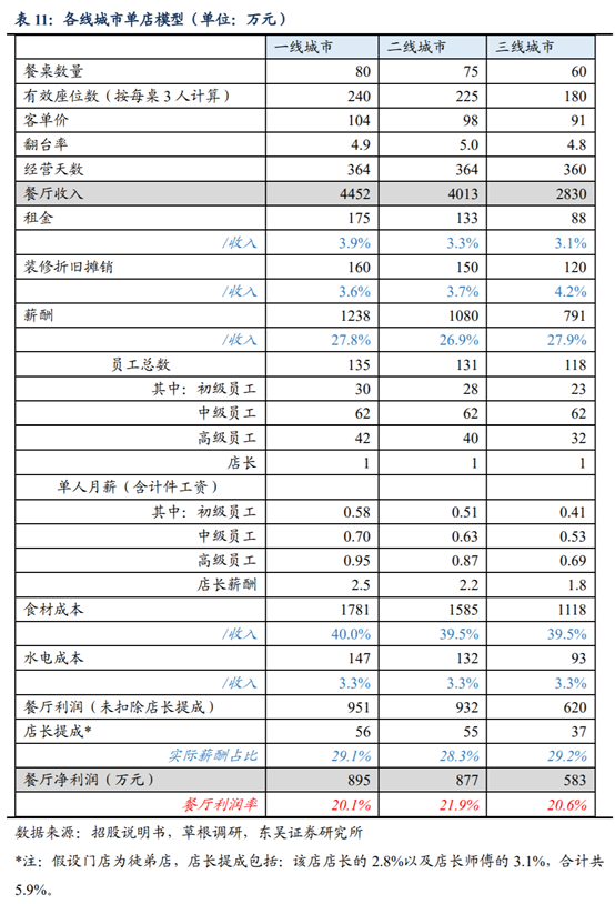 海底撈深度研究：心尖上的服務，舌尖上的成長