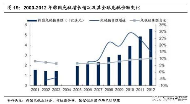 韩国市内免税行业40年启示录