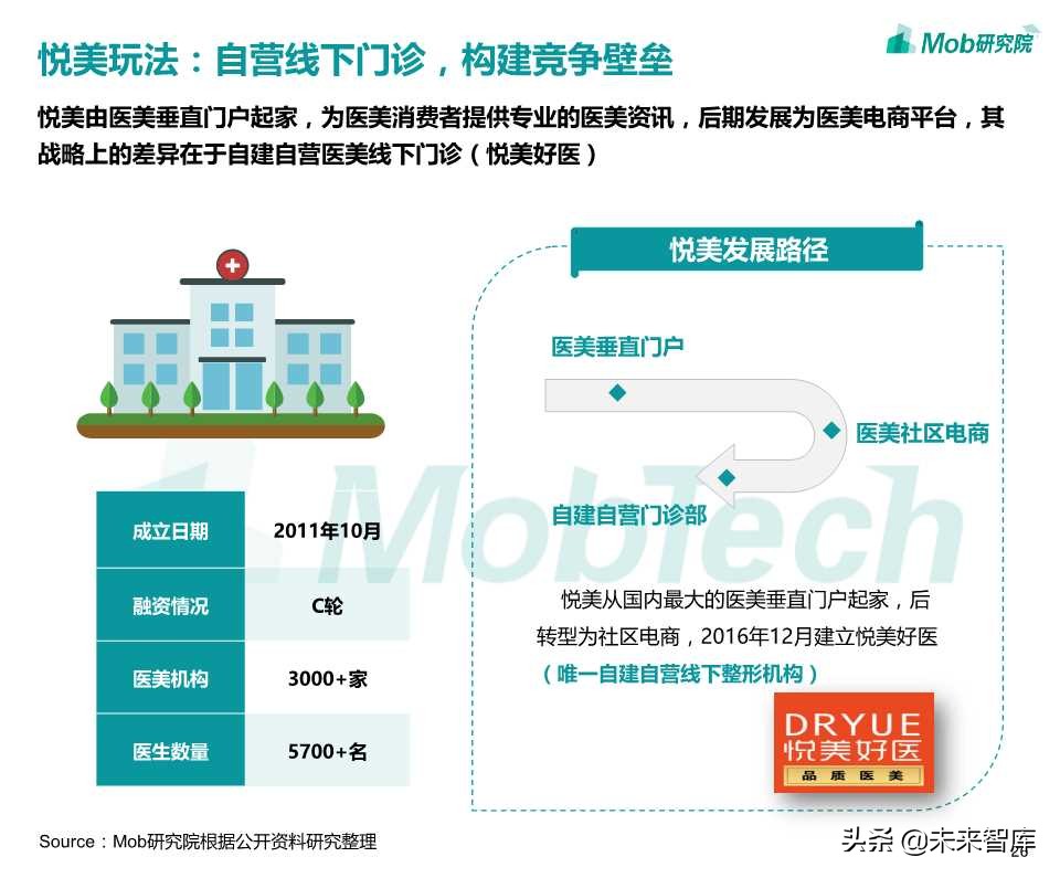 医美电商行业报告2019