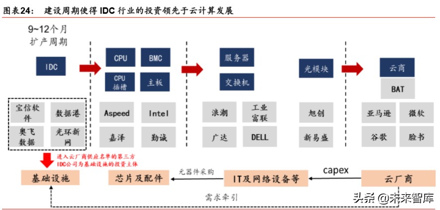 IDC行业深度报告：绿色化、模块化、定制化等趋势带来产业新机遇