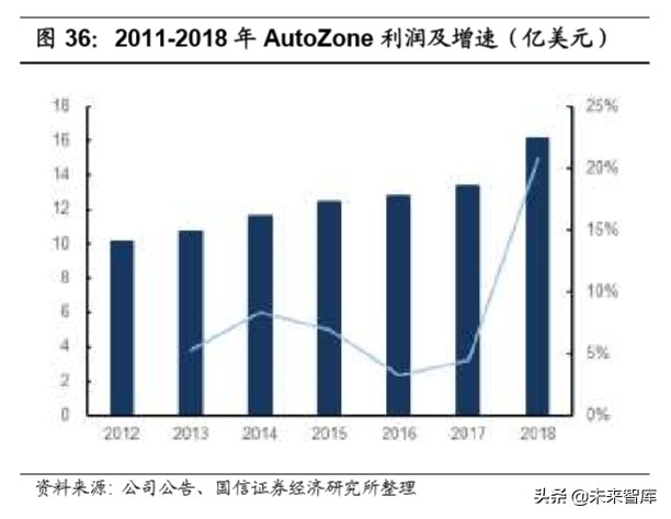 汽车后市场深度报告：逻辑、赛道与投资机会