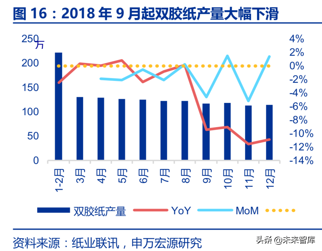 造纸行业回顾与展望：基于供需角度的分析