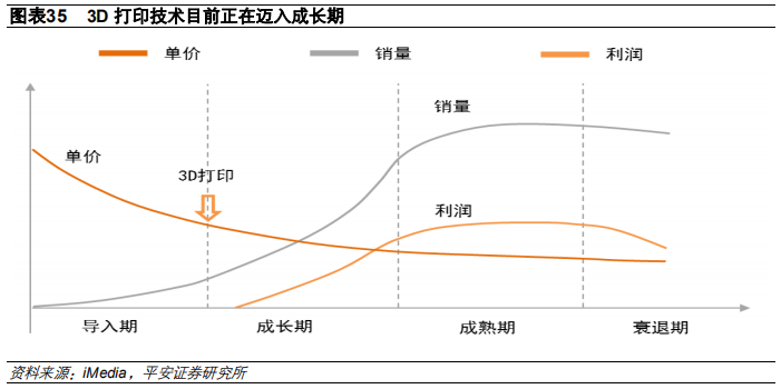 3D打印行业及其产业链全景解析（58页）