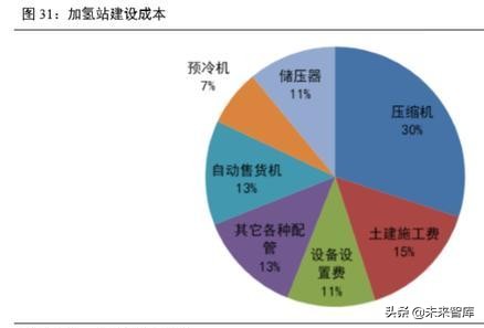 氢燃料电池汽车产业深度研究