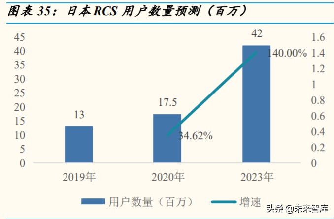 通信行业专题报告：RCS是4G-5G过渡期的精准供给