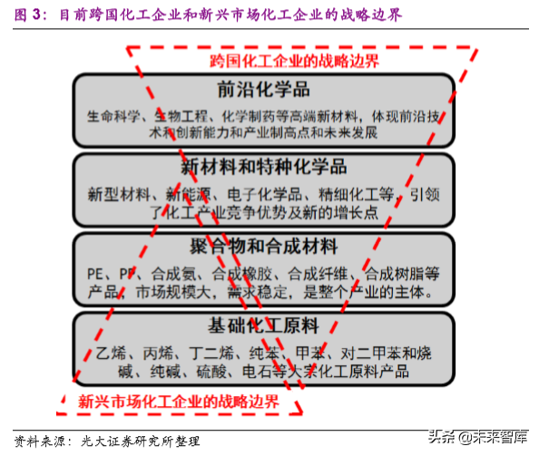 化工行业前瞻报告：后工业化时代的中国化工企业成长之路