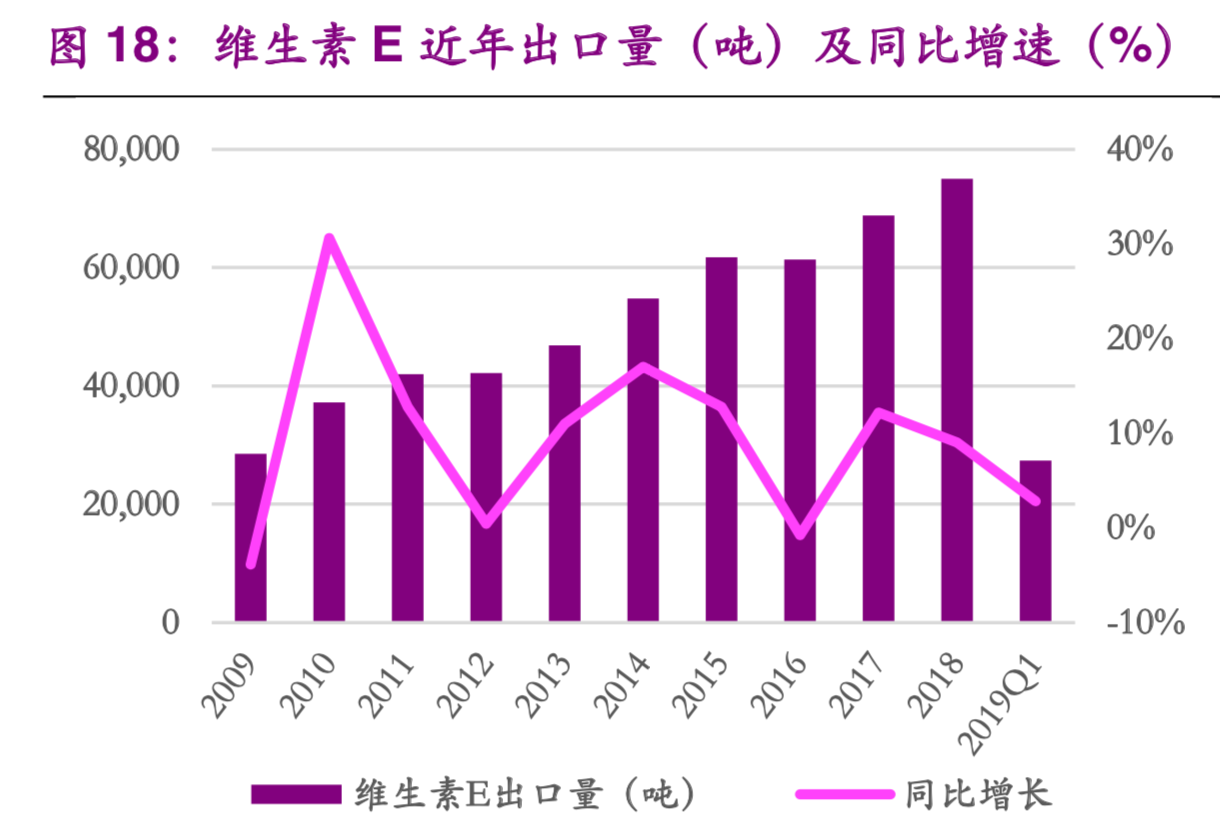 维生素E行业研究及投资价值分析报告