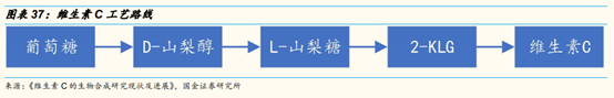 维生素行业研究：价格、供给和竞争格局