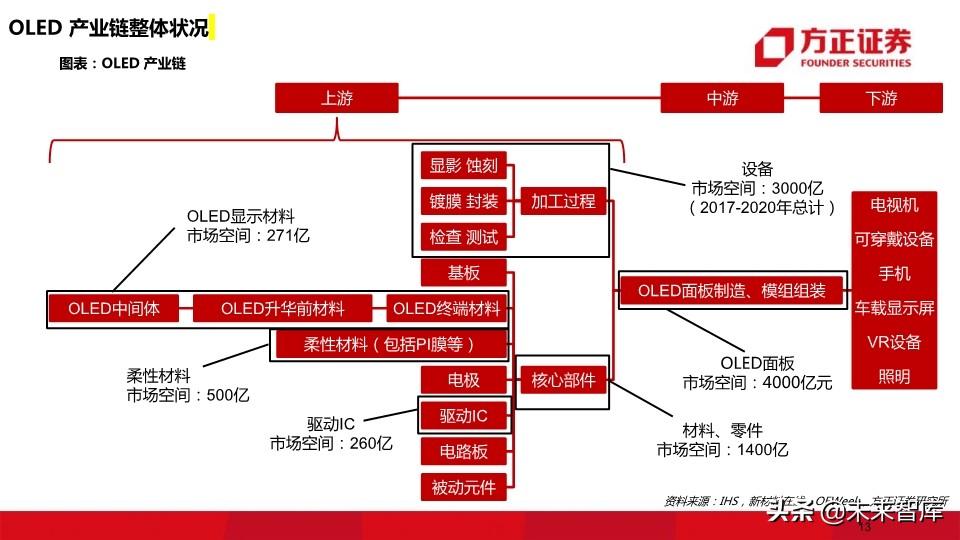 OLED行业深度报告：118页深度解读OLED产业的材料机遇