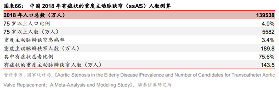 医药生物行业专题：TAVR 有望成为未来主动脉瓣膜疾病的治疗趋势