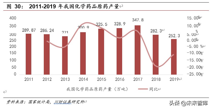 医药行业深度报告：集采催生原料药需求，行业具备高成长性