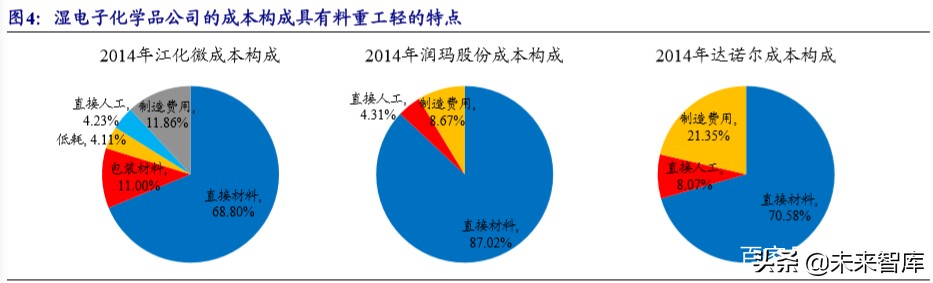 新材料专题报告之湿电子化学品行业深度研究