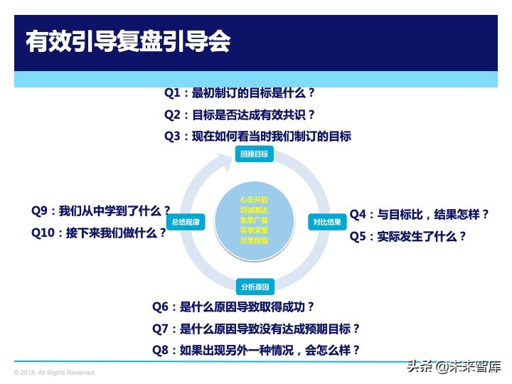 管理工具：复盘方法论，如何做复盘