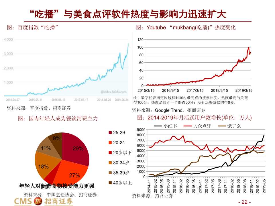 中美餐飲口味對比深度報告：消費新機遇來臨