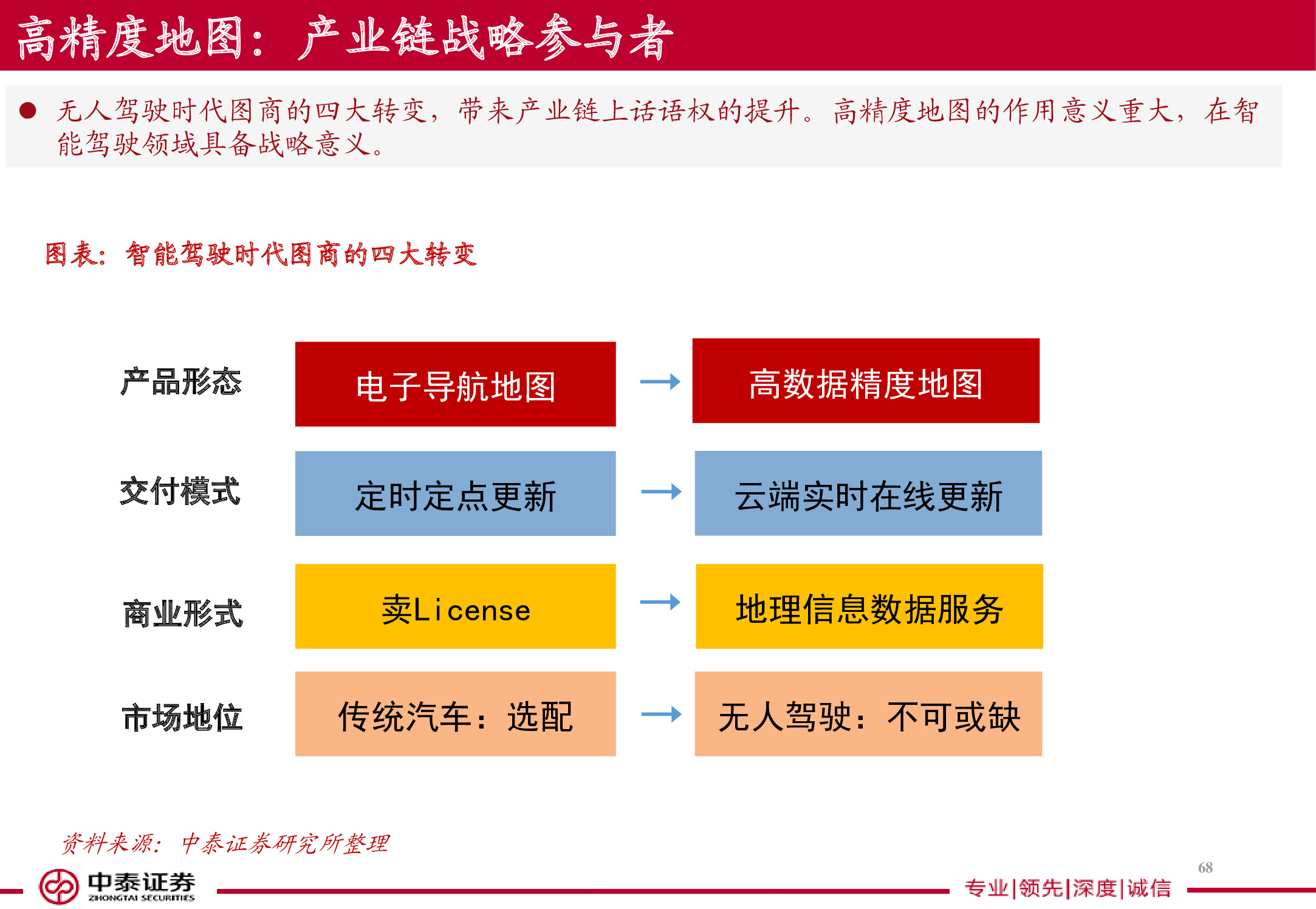 电子导航地图标杆研究：150页PPT读懂四维图新.pdf