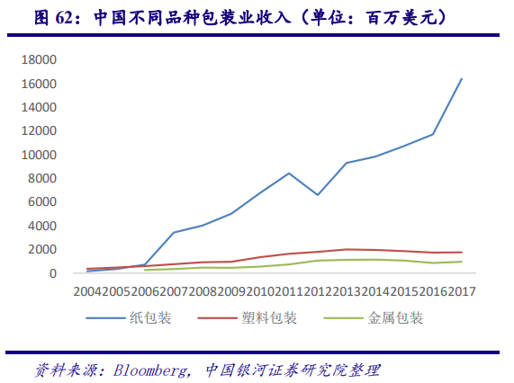 从美国市场看中国造纸业：对上游原材料的把控度决定行业话语权