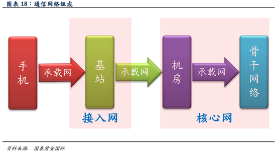 5G深度报告：5G产业链全面解析