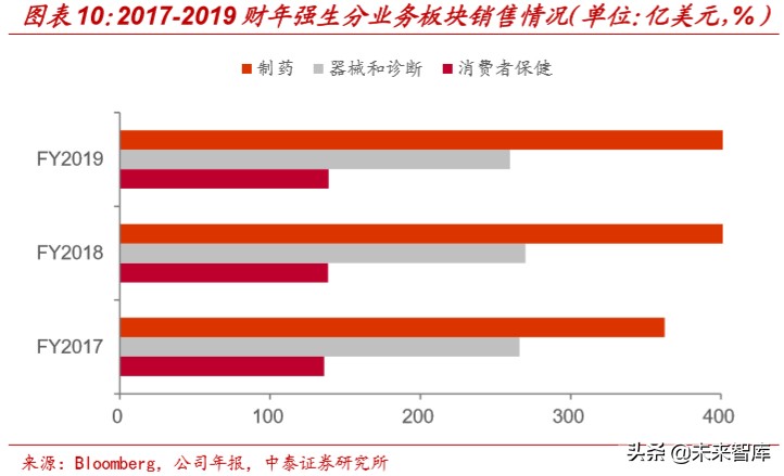 医药生物专题报告：辉瑞、强生等医药巨头2019财报全解
