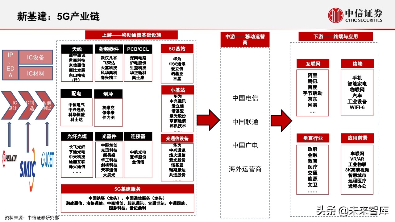新基建专题报告：5G和数据中心的投资机会分析