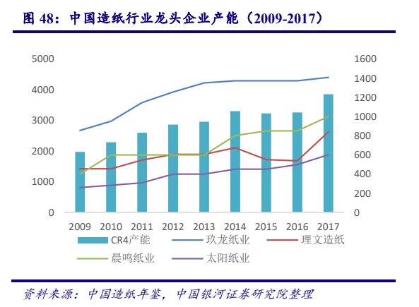 从美国市场看中国造纸业：对上游原材料的把控度决定行业话语权