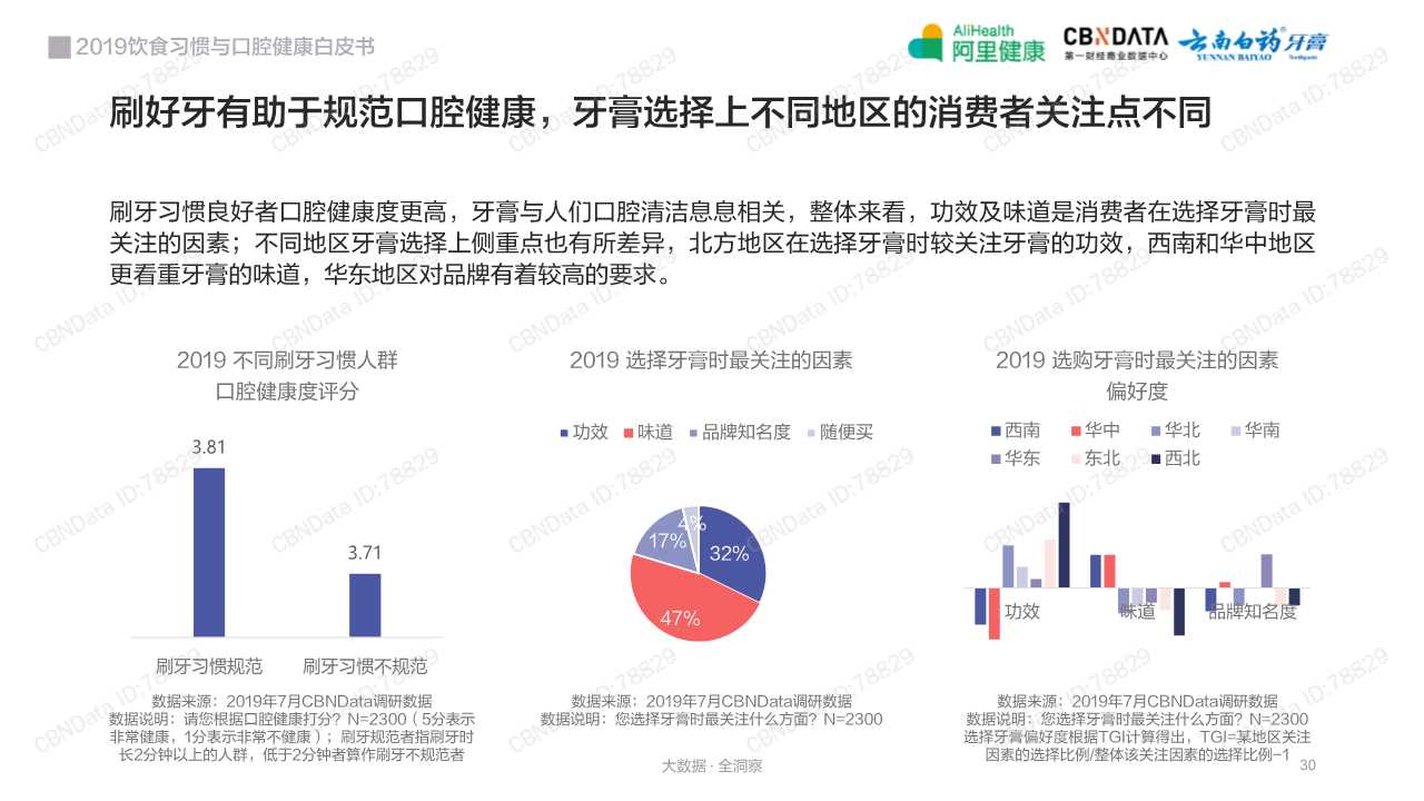 2019饮食习惯与口腔健康白皮书