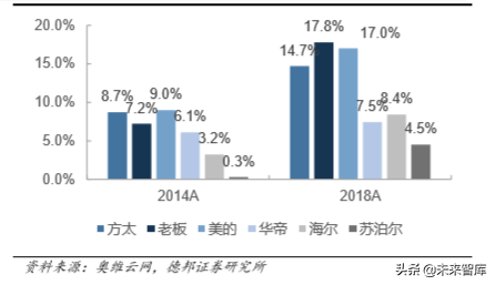 厨电行业深度报告：格局两极分化，龙头高端溢价
