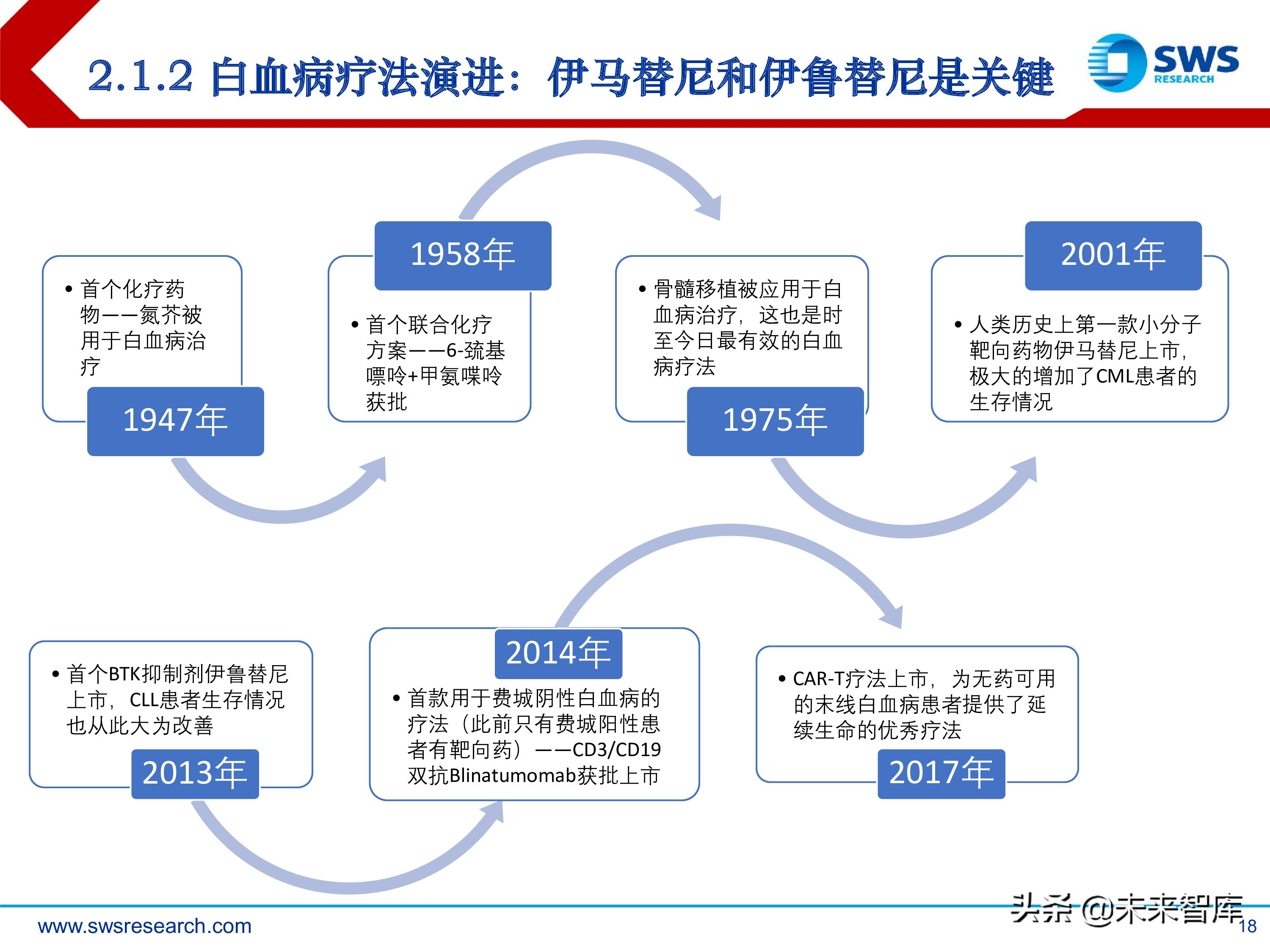 肿瘤创新药：淋巴瘤/白血病专题研究报告