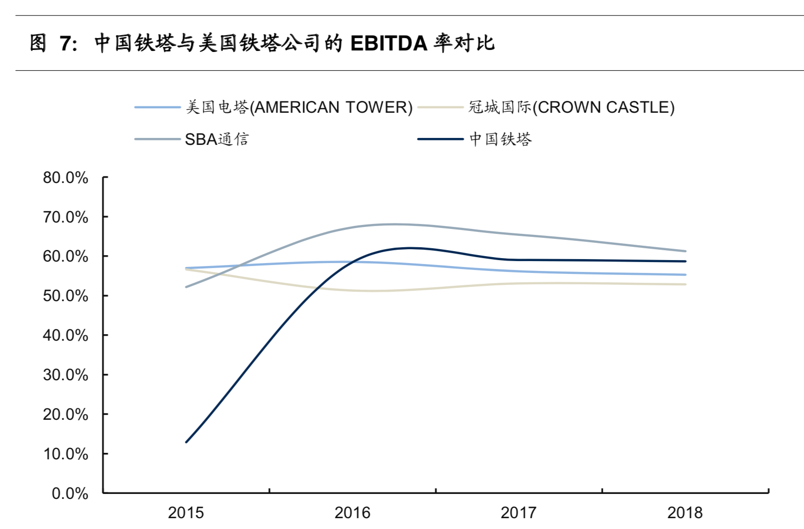 中国铁塔深度研究及国内外铁塔经营模式对比分析