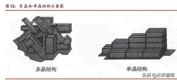 半导体晶圆制造材料深度报告：行业基石，一材难求