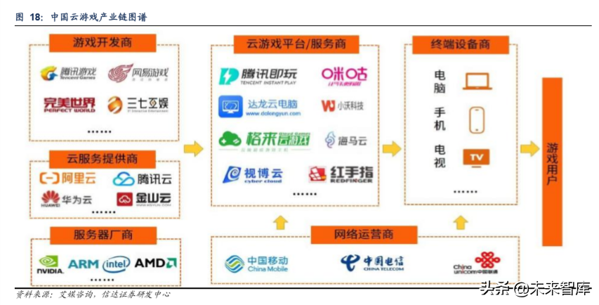 云游戏深度报告：产业链重构，渠道弱化，内容厂商受益