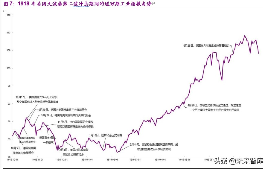 百年前战争、病毒与股市的互动启示：大流感1918，股市没那么糟