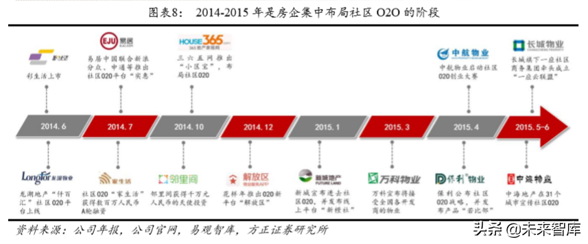 房产物业深度研究：行业空间超2万亿，渗透率和集中度待提升
