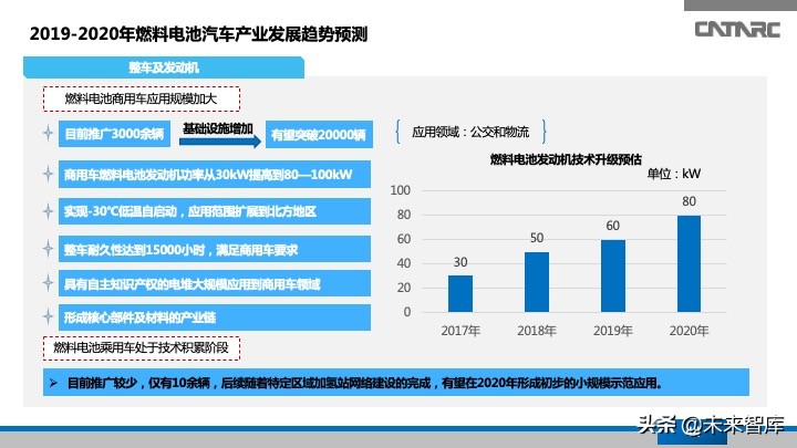 氢燃料电池汽车产业发展研究报告